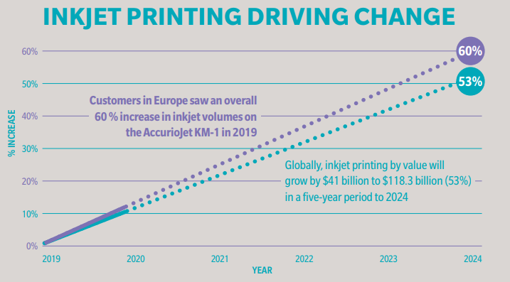 inkjet printing driving change